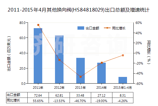 2011-2015年4月其他換向閥(HS84818029)出口總額及增速統(tǒng)計(jì)